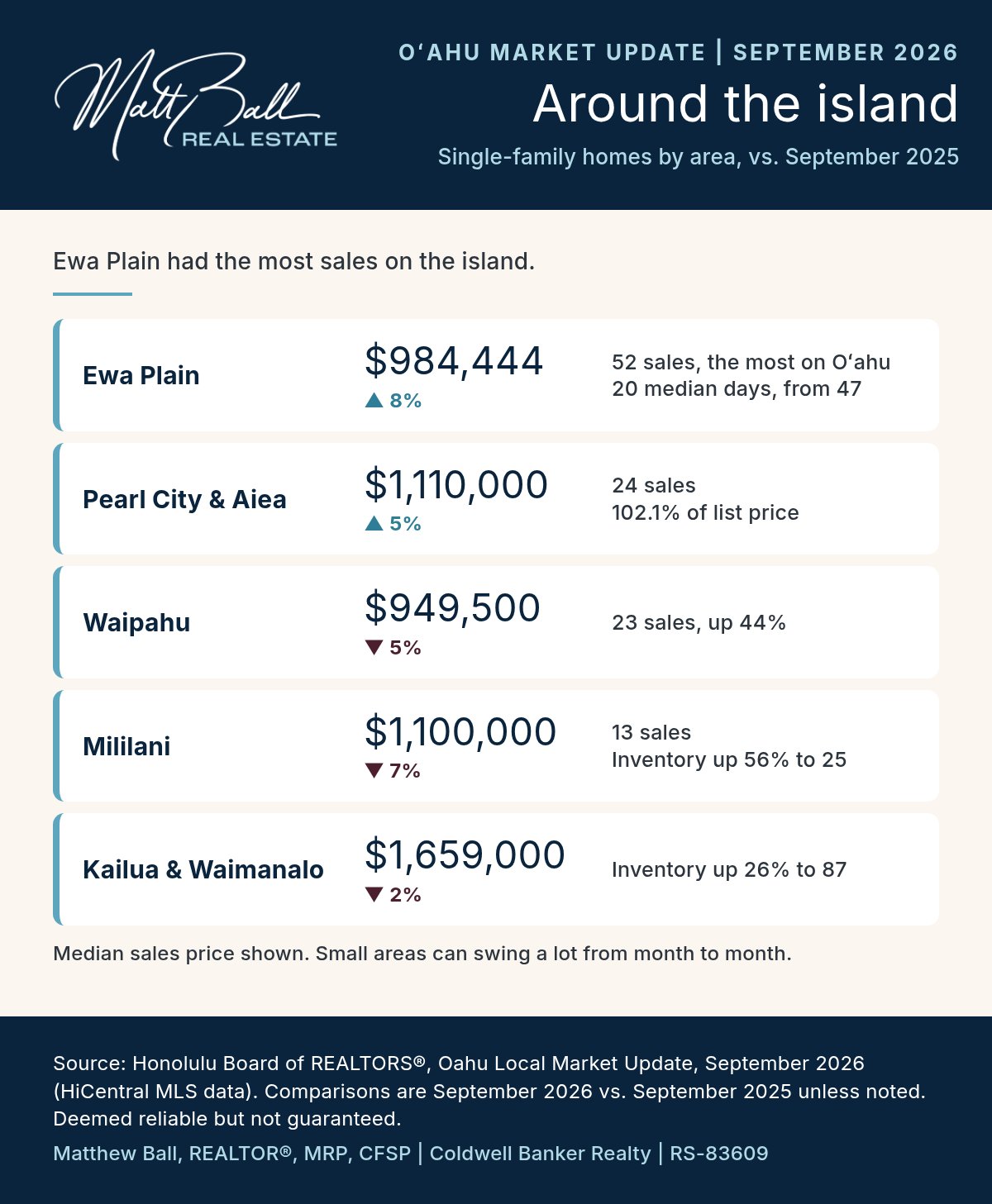 Oʻahu single-family homes by area, September 2026 median sales prices: Ewa Plain $984,444, up 8%, with 52 sales, the most on the island; Pearl City and Aiea $1,110,000, up 5%, 24 sales at 102.1% of list price; Waipahu $949,500, down 5%, 23 sales, up 44%; Mililani $1,100,000, down 7%, 13 sales, inventory up 56% to 25; Kailua and Waimanalo $1,659,000, down 2%, inventory up 26% to 87. Source: Honolulu Board of REALTORS®.