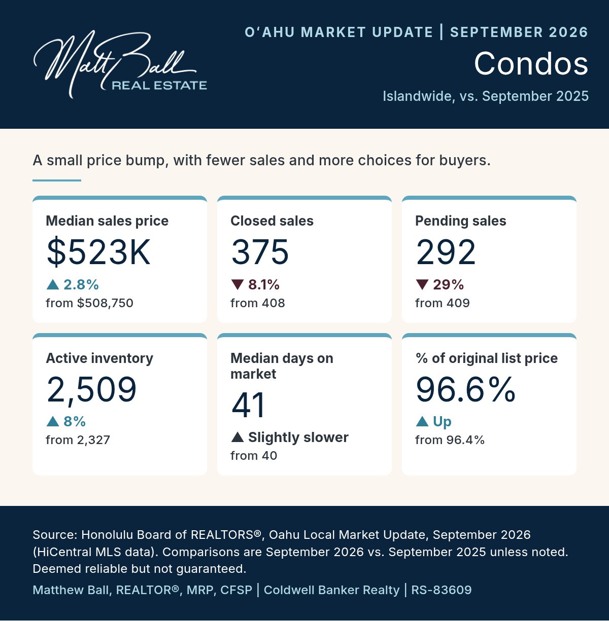 Oʻahu condos, September 2026 vs. September 2025: median sales price $523,000, up 2.8% from $508,750; closed sales 375, down 8.1% from 408; pending sales 292, down 29% from 409; active inventory 2,509, up 8% from 2,327; median days on market 41, up from 40; 96.6% of original list price received, up from 96.4%. Source: Honolulu Board of REALTORS®.