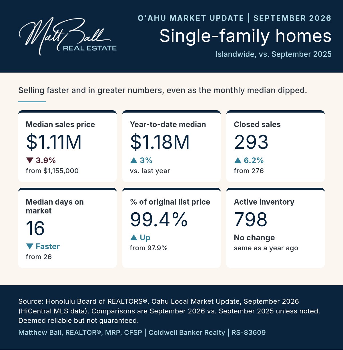 Oʻahu single-family homes, September 2026 vs. September 2025: median sales price $1,110,000, down 3.9% from $1,155,000; year-to-date median $1,180,000, up 3%; closed sales 293, up 6.2% from 276; median days on market 16, down from 26; 99.4% of original list price received, up from 97.9%; active inventory 798, unchanged. Source: Honolulu Board of REALTORS®.